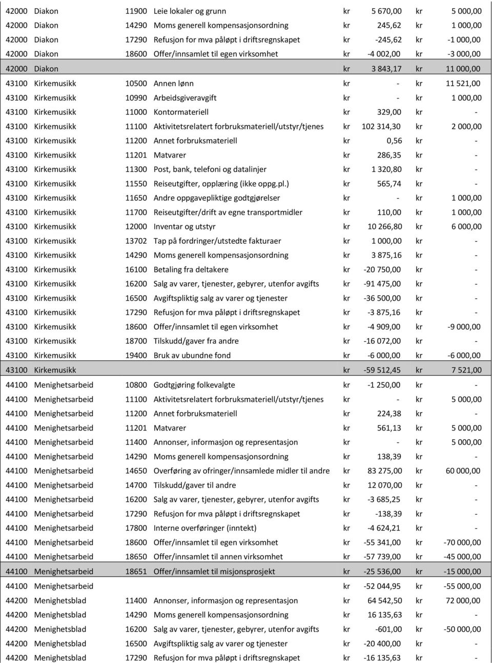 kr 11 521,00 43100 Kirkemusikk 10990 Arbeidsgiveravgift kr - kr 1 000,00 43100 Kirkemusikk 11000 Kontormateriell kr 329,00 kr - 43100 Kirkemusikk 11100 Aktivitetsrelatert