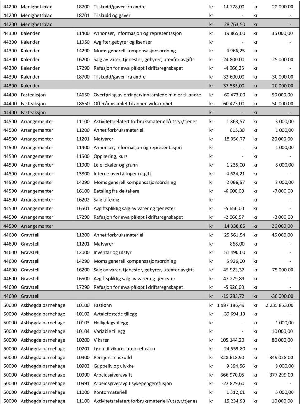 44300 Kalender 16200 Salg av varer, tjenester, gebyrer, utenfor avgifts kr -24 800,00 kr -25 000,00 44300 Kalender 17290 Refusjon for mva påløpt i driftsregnskapet kr -4 966,25 kr - 44300 Kalender