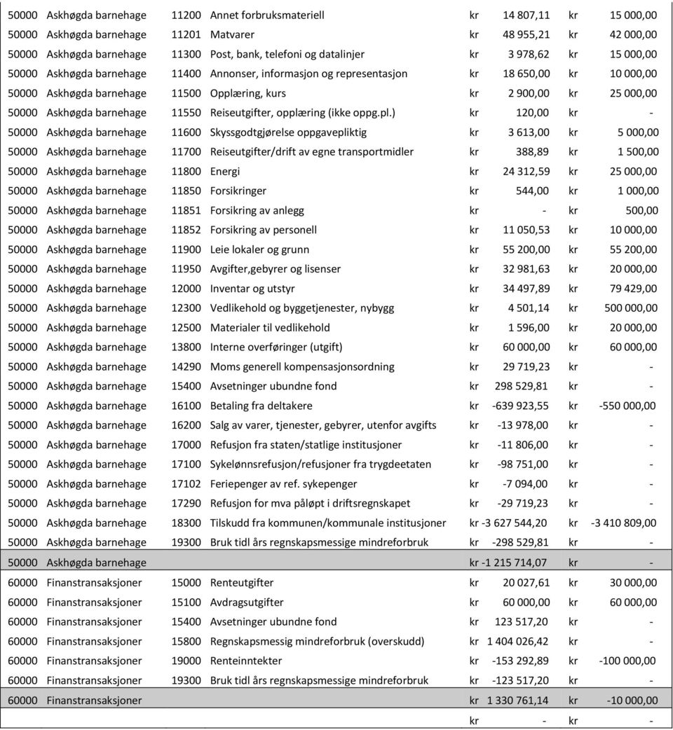 25 000,00 50000 Askhøgda barnehage 11550 Reiseutgifter, opplæ