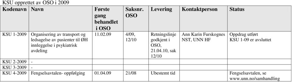 10, sak 12/10 Ann Karin Furskognes NST, UNN HF Oppdrag utført KSU 1-09 er avsluttet KSU 2-2009 - KSU