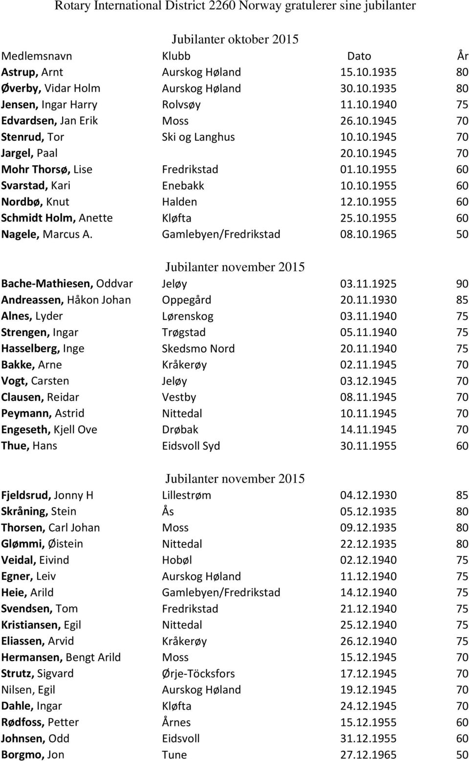 10.1955 60 Nordbø, Knut Halden 12.10.1955 60 Schmidt Holm, Anette Kløfta 25.10.1955 60 Nagele, Marcus A. Gamlebyen/Fredrikstad 08.10.1965 50 Jubilanter november 2015 Bache-Mathiesen, Oddvar Jeløy 03.