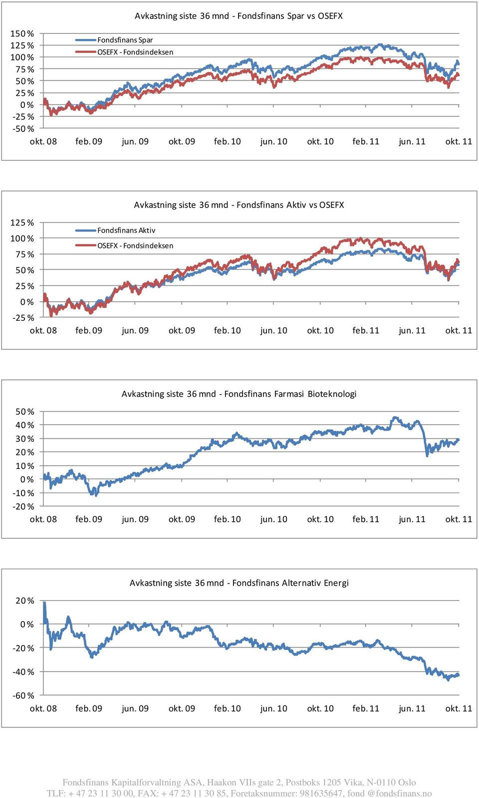 09 feb. 10 jun. 10 okt. 10 feb. 11 jun. 11 okt. 11 Avkastning siste 36 mnd Fondsfinans Farmasi Bioteknologi 5 4 3 2 1 1 2 okt. 08 feb. 09 jun. 09 okt. 09 feb. 10 jun. 10 okt. 10 feb. 11 jun. 11 okt. 11 Avkastning siste 36 mnd Fondsfinans Alternativ Energi 2 2 4 6 okt.