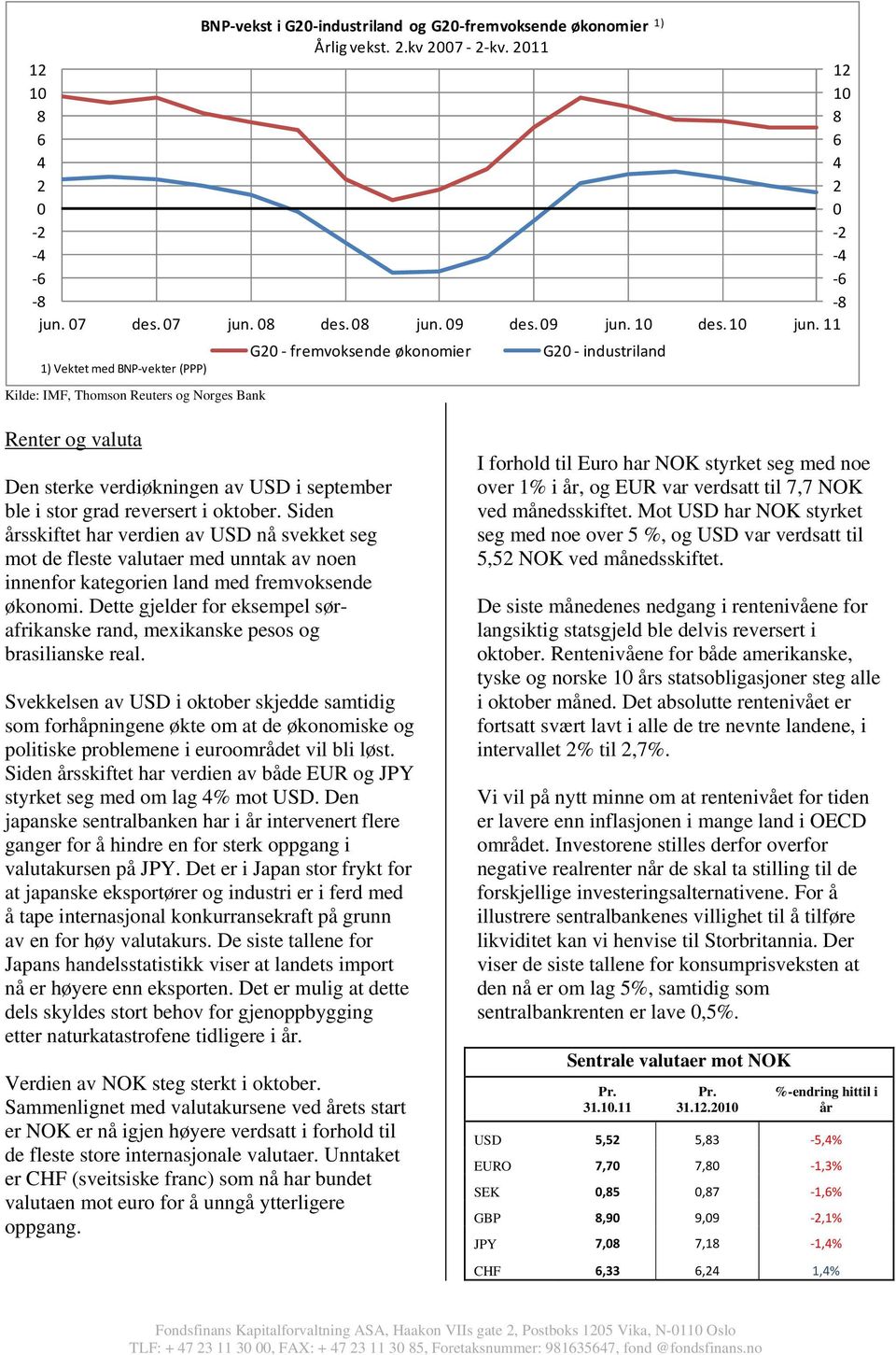 2011 G20 fremvoksende økonomier G20 industriland 12 10 8 6 4 2 0 2 4 6 8 Renter og valuta Den sterke verdiøkningen av USD i september ble i stor grad reversert i oktober.