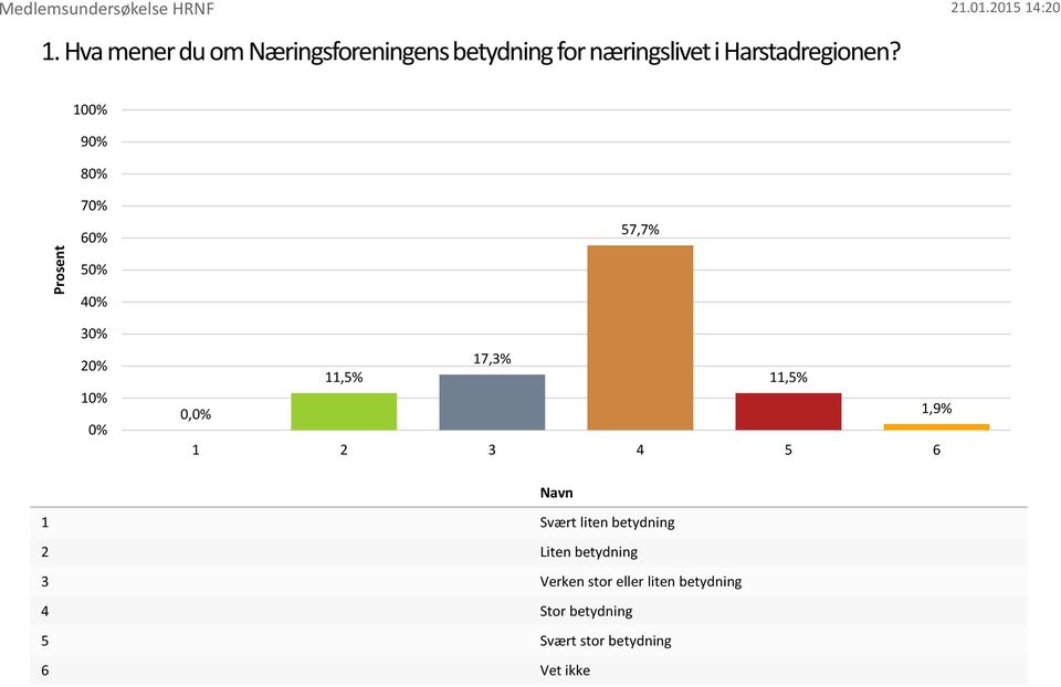 Harstadregionen?