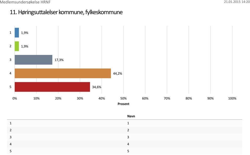 fylkes9%,9% 7,%,%,6% 0%