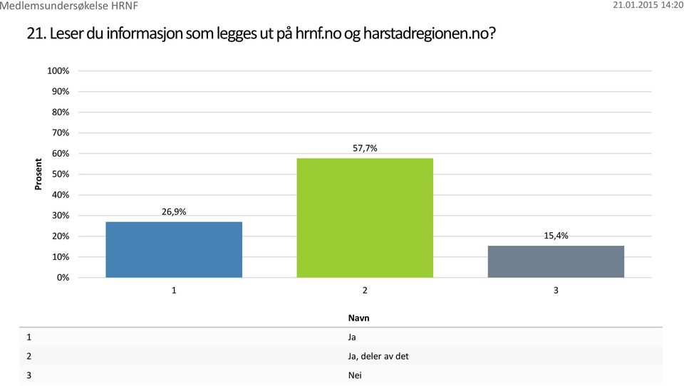 no og harstadregionen.no? 00% 90% 80% 70%