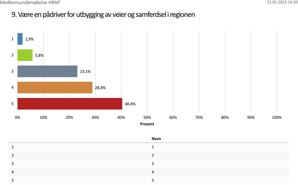 i regionen,9%,8%,% 8,8% 0,% 0%