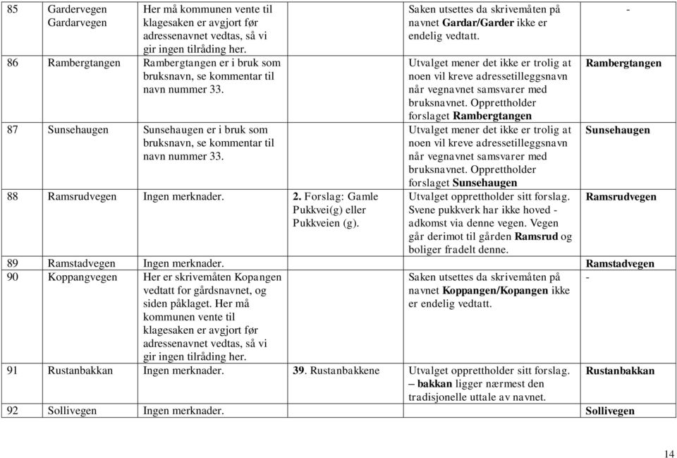 88 Ramsrudvegen Ingen merknader. 2. Forslag: Gamle Pukkvei(g) eller Pukkveien (g). Saken utsettes da skrivemåten på navnet Gardar/Garder ikke er endelig vedtatt.