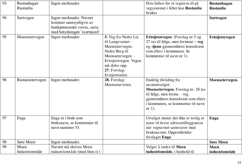 Forslag: Moenseterveien. Hvis behov for et vegnavn til på vegsystemet i feltet kan Rustanlia brukes Ertstjennvegen. (Forslag nr.