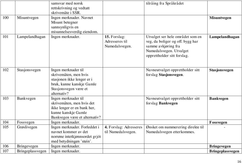 Misuntvegen Lampelandhagan 102 Stasjonsvegen Ingen merknader til skrivemåten, men hvis stasjonen ikke lenger er i bruk, kunne kanskje Gamle Stasjonsvegen være et alternativ?