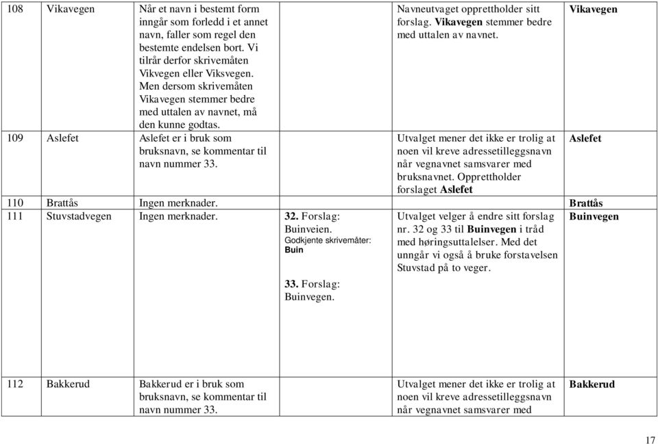 Navneutvaget opprettholder sitt forslag. Vikavegen stemmer bedre med uttalen av navnet. Utvalget mener det ikke er trolig at noen vil kreve adressetilleggsnavn når vegnavnet samsvarer med bruksnavnet.