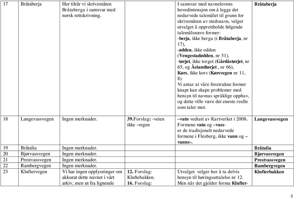 Bråtaberja, nr 17), -ødden, ikke odden (Vengestadødden, nr 51), -tørjet, ikke torget (Gårdåstørjet, nr 65, og Åslandtørjet, nr 66), Kørs, ikke kors (Kørsvegen nr 11, 8).