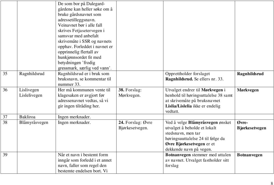 Forleddet i navnet er opprinnelig flertall av hunkjønnsordet fit med betydningen frodig gressmark, særlig ved vann. 35 Ragnhildsrud Ragnhildsrud er i bruk som bruksnavn, se kommentar til nummer 33.