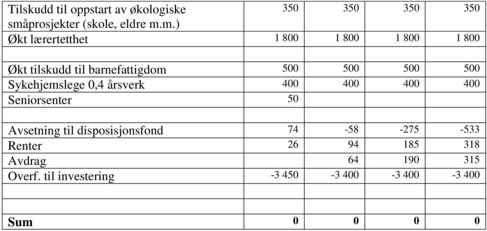 m.) Økt lærertetthet 1 800 1 800 1 800 1 800 Økt tilskudd til barnefattigdom 500 500 500 500