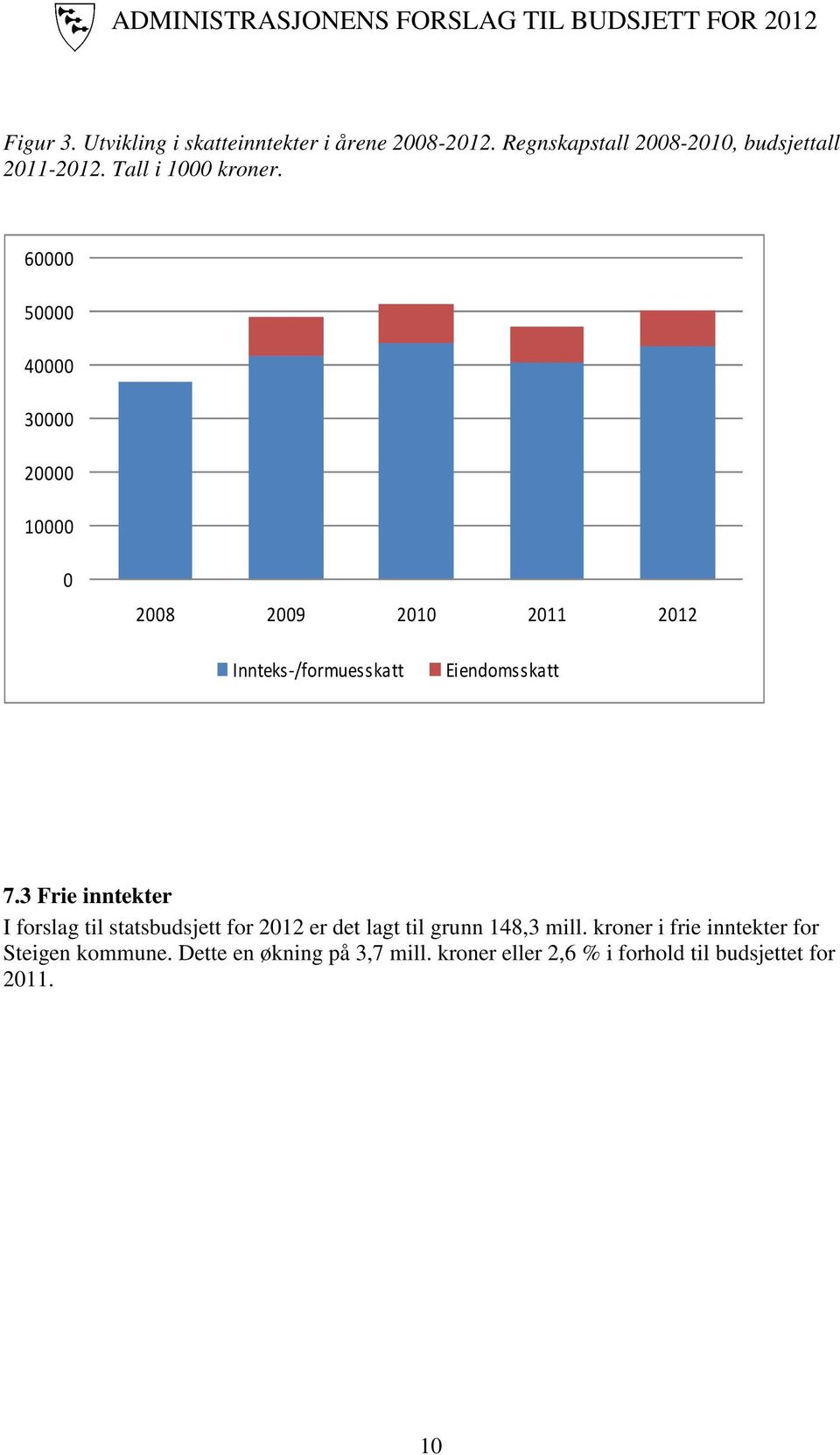 60000 50000 40000 30000 20000 10000 0 2008 2009 2010 2011 2012 Innteks/formuesskatt Eiendomsskatt 7.