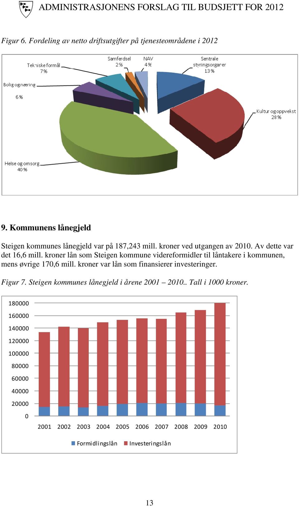 kroner lån som Steigen kommune videreformidler til låntakere i kommunen, mens øvrige 170,6 mill.