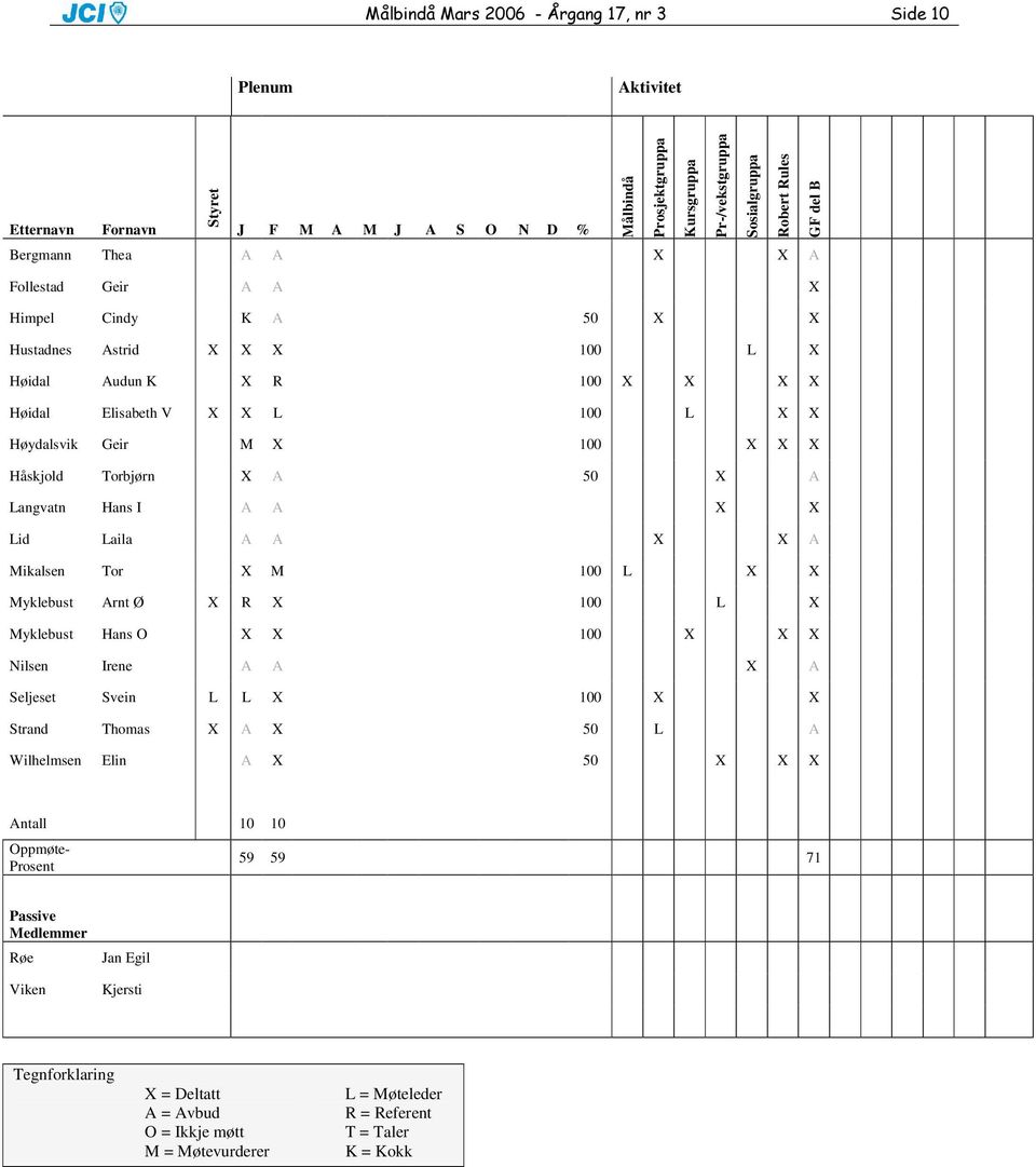 X X Lid Laila A A X X A Mikalsen Tor X M 100 L X X Myklebust Arnt Ø X R X 100 L X Myklebust Hans O X X 100 X X X Nilsen Irene A A X A Seljeset Svein L L X 100 X X Strand Thomas X A X 50 L A