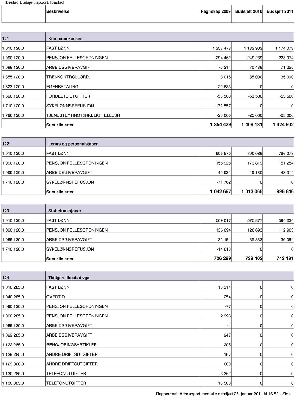 010.120.0 FAST LØNN 905 570 790 086 796 078 1.090.120.0 PENSJON FELLESORDNINGEN 158 928 173 819 151 254 1.099.120.0 ARBEIDSGIVERAVGIFT 49 931 49 160 48 314 1.710.120.0 SYKELØNNSREFUSJON 71 762 0 0 alle arter 1 042 667 1 013 065 995 646 123 Støttefunksjoner 1.