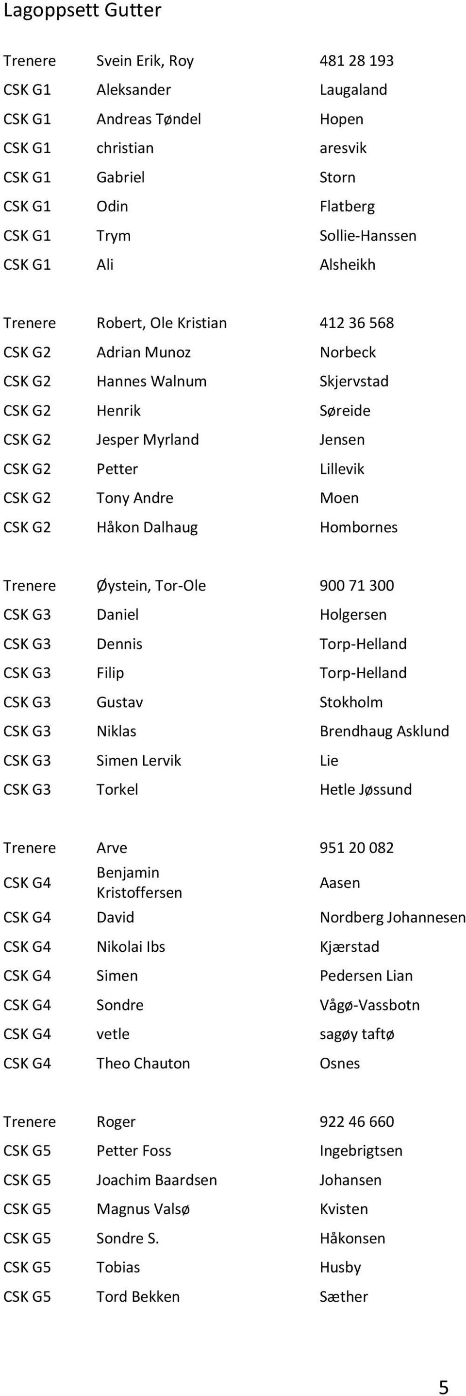 Lillevik CSK G2 Tony Andre Moen CSK G2 Håkon Dalhaug Hombornes Trenere Øystein, Tor-Ole 900 71 300 CSK G3 Daniel Holgersen CSK G3 Dennis Torp-Helland CSK G3 Filip Torp-Helland CSK G3 Gustav Stokholm