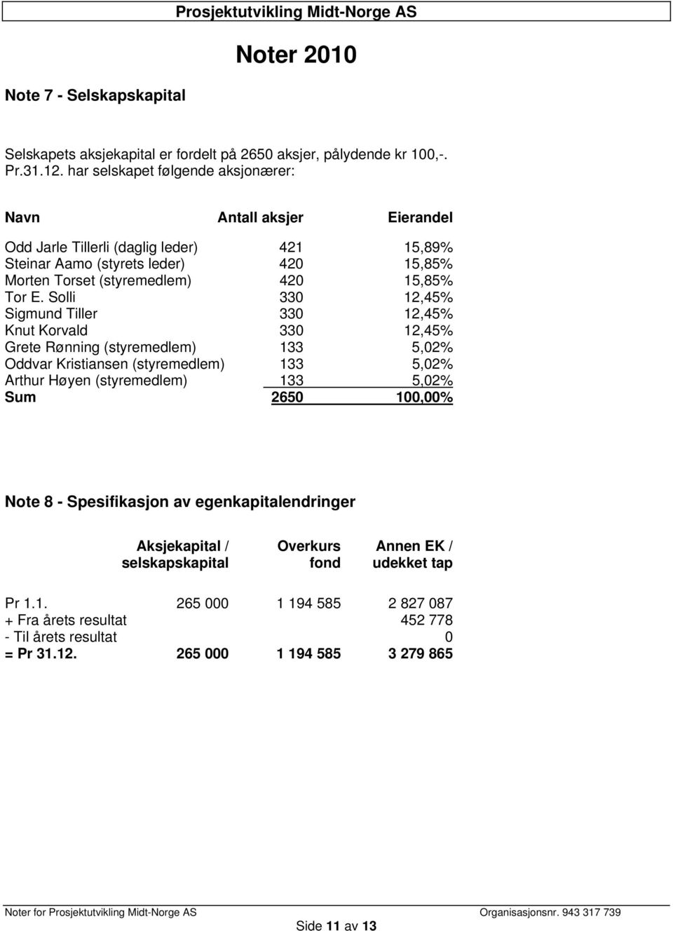 Solli 330 12,45% Sigmund Tiller 330 12,45% Knut Korvald 330 12,45% Grete Rønning (styremedlem) 133 5,02% Oddvar Kristiansen (styremedlem) 133 5,02% Arthur Høyen (styremedlem) 133 5,02% Sum 2650
