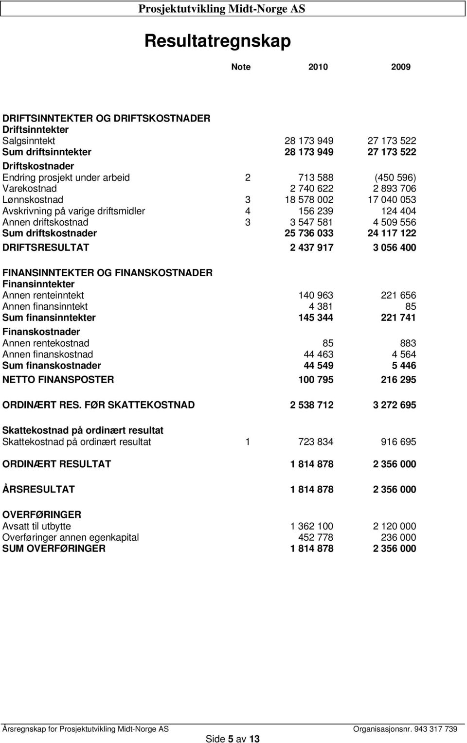 driftskostnad 3 3 547 581 4 509 556 Sum driftskostnader 25 736 033 24 117 122 DRIFTSRESULTAT 2 437 917 3 056 400 FINANSINNTEKTER OG FINANSKOSTNADER Finansinntekter Annen renteinntekt 140 963 221 656