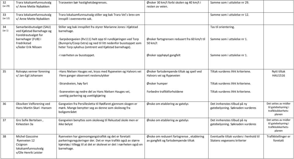 34 (se 1) Samarbeidsutvalget (SAU) ved Kjølstad Barnehage og Foreldreutvalget for barnehager (FUB) i Fredrikstad v/leder Erik Nilssen Stiller seg bak innspillet fra styrer Marianne Jones i Kjølstad