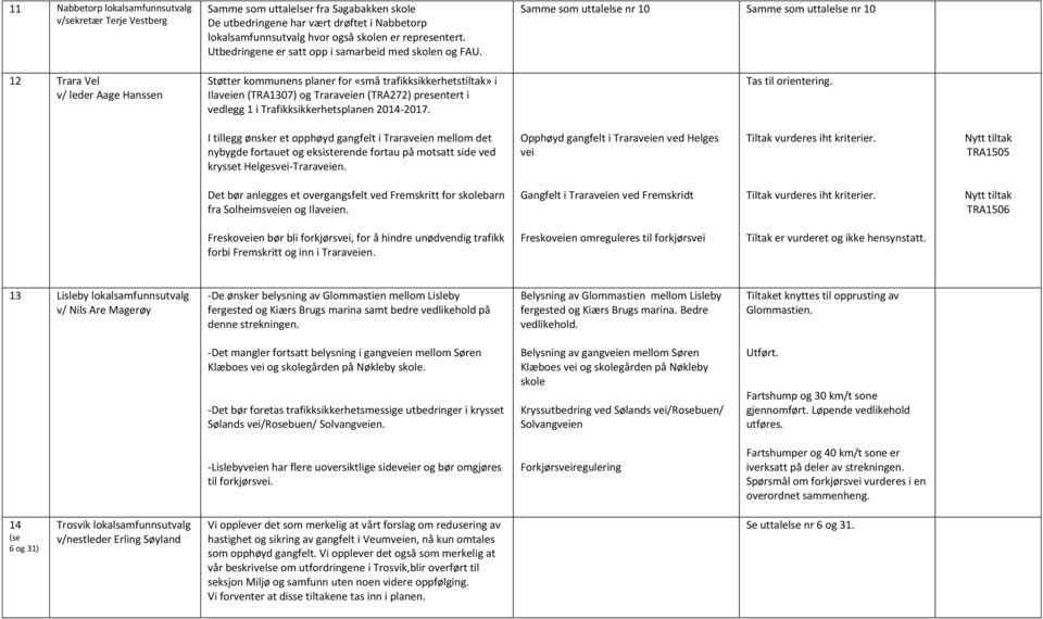 Støtter kommunens planer for «små trafikksikkerhetstiltak» i Ilaveien (TRA1307) og Traraveien (TRA272) presentert i vedlegg 1 i Trafikksikkerhetsplanen 2014-2017.