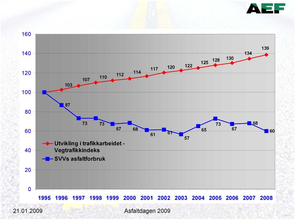 Vegtrafikkindeks 67 68 61 61 57 65 73 67 68 60 SVVs