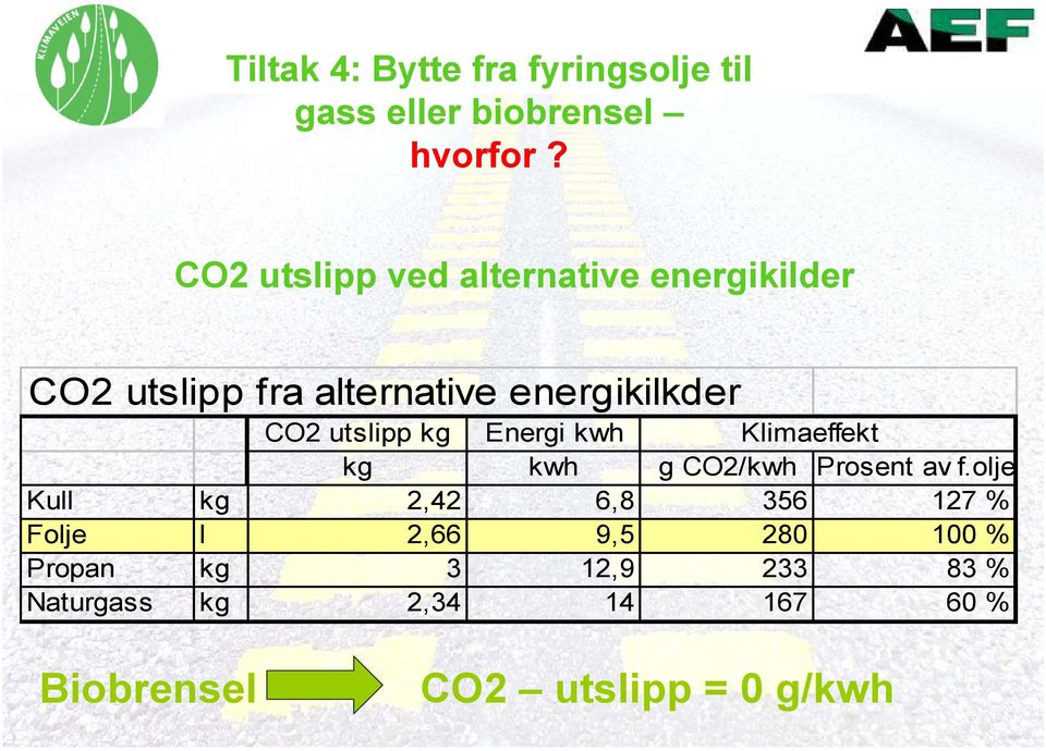 utslipp kg Energi kwh Klimaeffekt kg kwh g CO2/kwh Prosent av f.