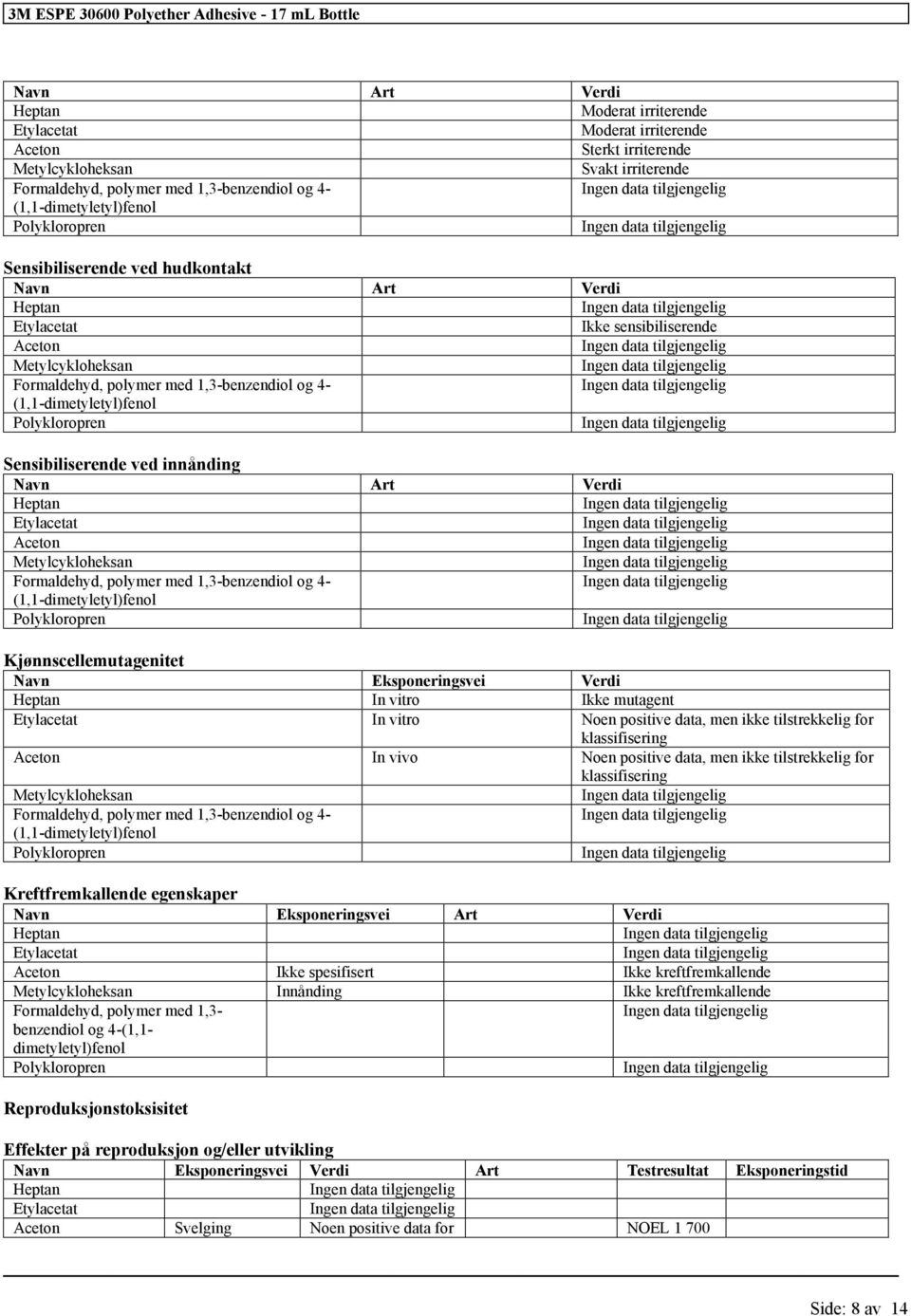 polymer med 1,3-benzendiol og 4- (1,1-dimetyletyl)fenol Polykloropren Sensibiliserende ved innånding Navn Art Verdi Heptan Etylacetat Aceton Metylcykloheksan Formaldehyd, polymer med 1,3-benzendiol