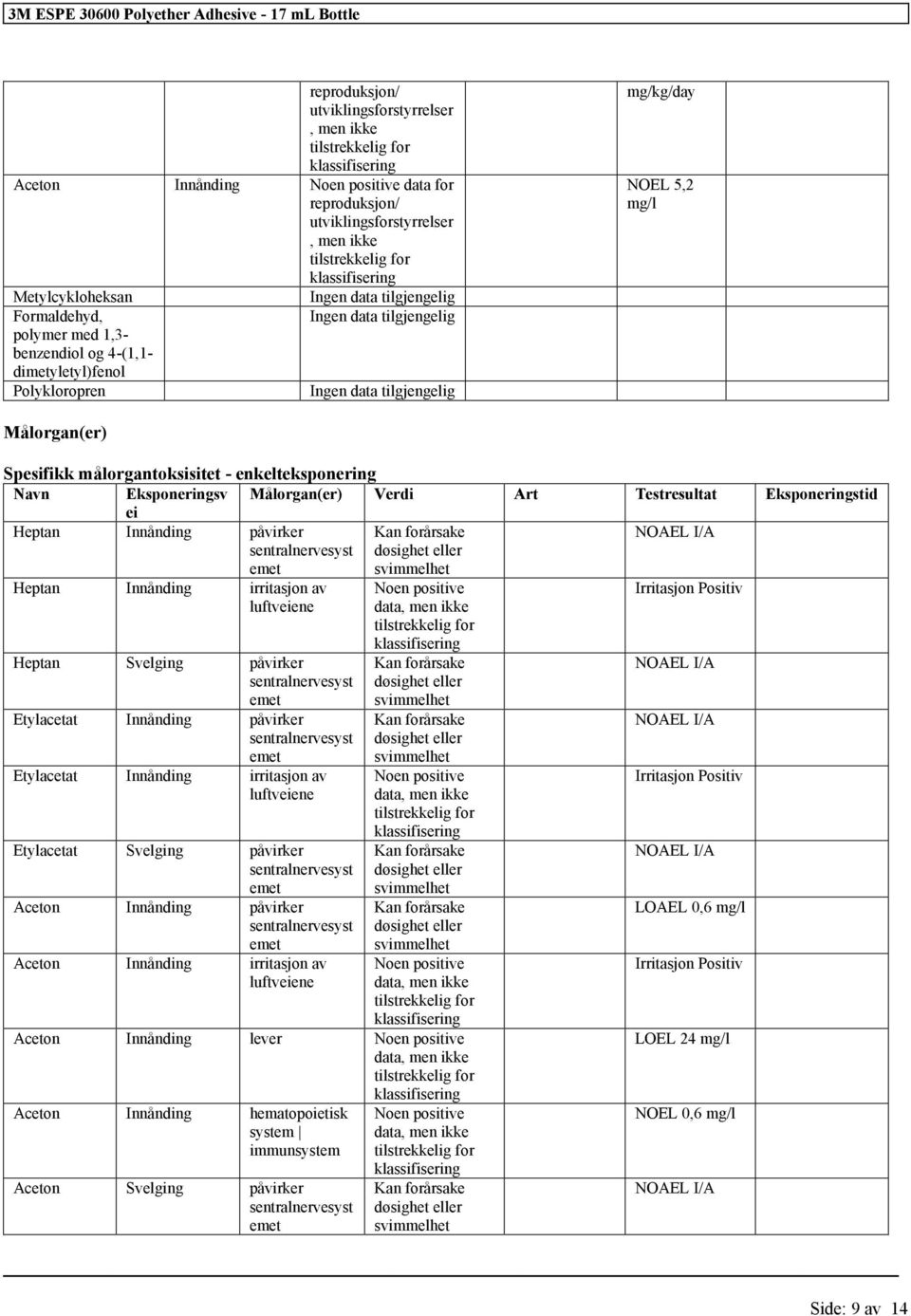 Eksponeringsv Målorgan(er) Verdi Art Testresultat Eksponeringstid ei Heptan Innånding påvirker sentralnervesyst emet Kan forårsake døsighet eller svimmelhet NOAEL I/A Heptan Innånding irritasjon av