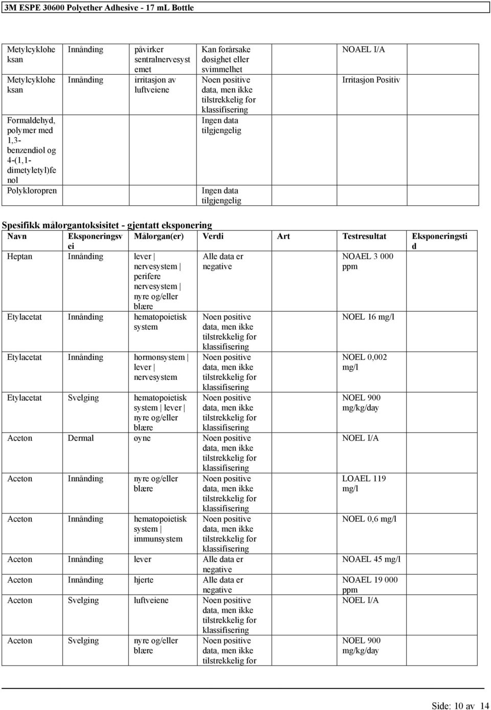 Navn Eksponeringsv ei Målorgan(er) Verdi Art Testresultat Eksponeringsti d Heptan Innånding lever nervesystem perifere nervesystem nyre og/eller blære Alle data er negative NOAEL 3 000 ppm Etylacetat