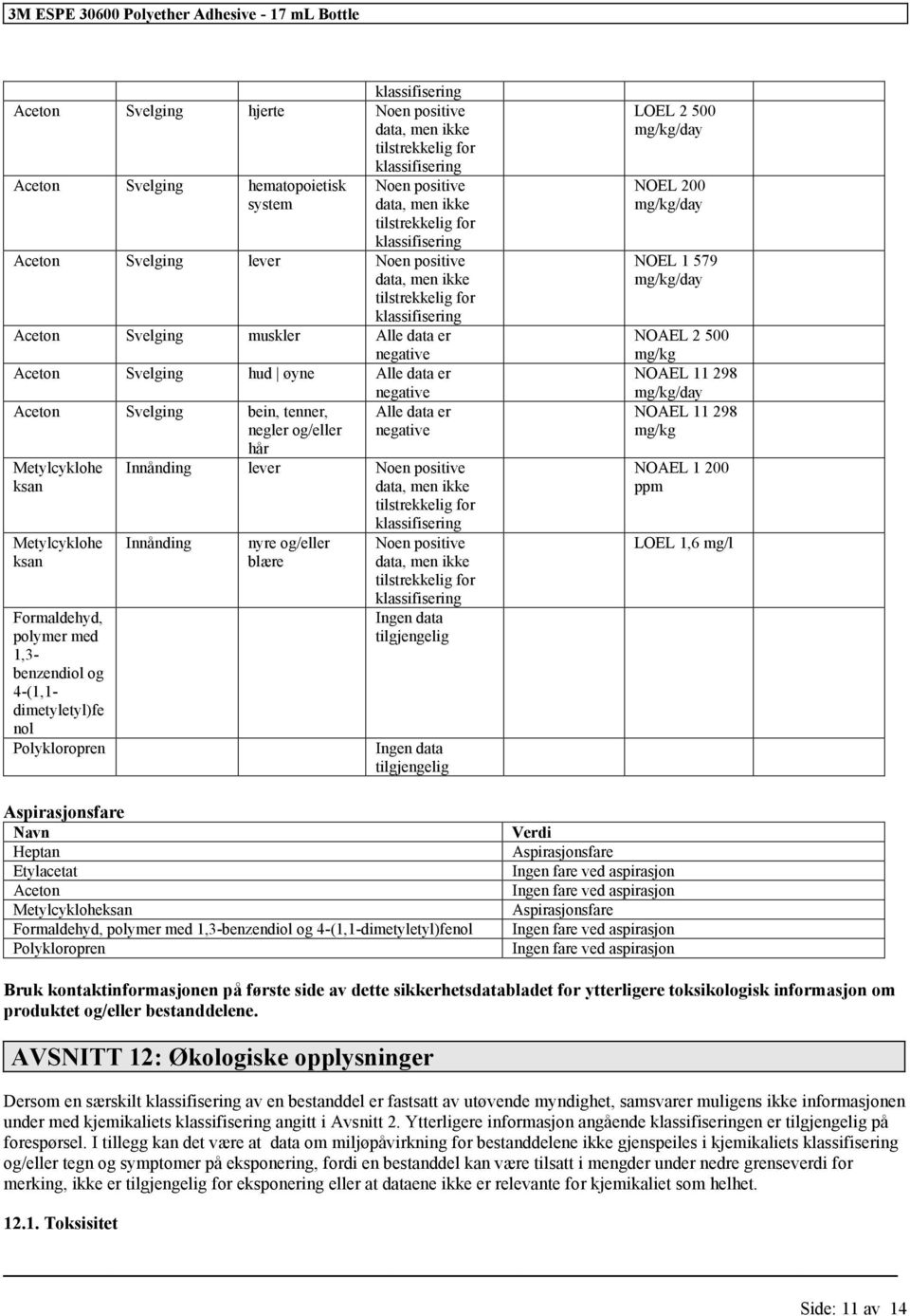 Metylcyklohe ksan Metylcyklohe ksan Formaldehyd, polymer med 1,3- benzendiol og 4-(1,1- dimetyletyl)fe nol Polykloropren Innånding lever Noen positive data, men ikke Innånding nyre og/eller blære