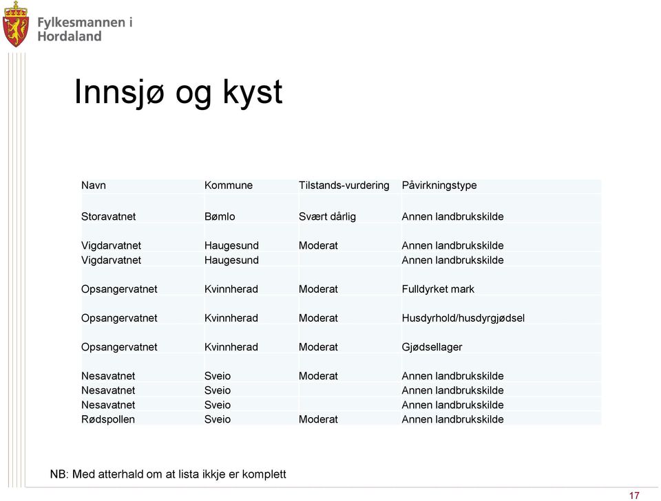 Moderat Husdyrhold/husdyrgjødsel Opsangervatnet Kvinnherad Moderat Gjødsellager Nesavatnet Sveio Moderat Annen landbrukskilde Nesavatnet Sveio