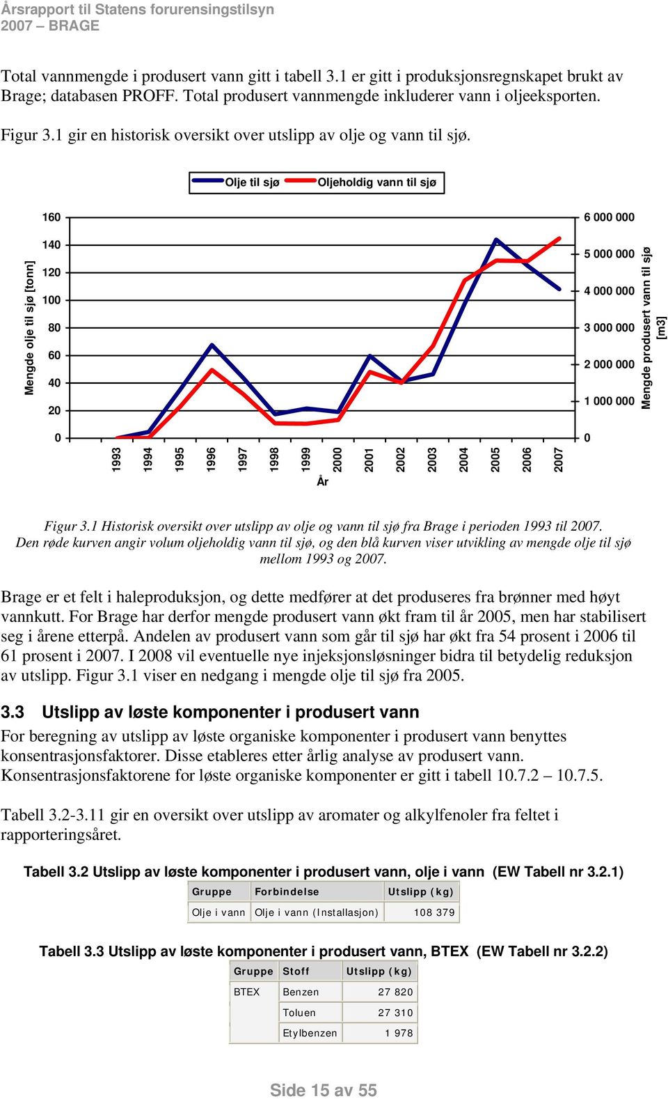 Olje til sjø Oljeholdig vann til sjø 16 6 Mengde olje til sjø [tonn] 14 12 1 8 6 4 2 5 4 3 2 1 Mengde produsert vann til sjø [m3] 1993 1994 1995 1996 1997 1998 1999 År 2 21 22 23 24 25 26 27 Figur 3.