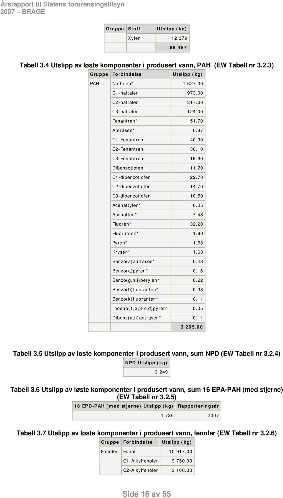 5 Acenaften* 7.48 Fluoren* 32.2 Fluoranten* 1.9 Pyren* 1.63 Krysen* 1.68 Benzo(a)antrasen*.43 Benzo(a)pyren*.16 Benzo(g,h,i)perylen*.22 Benzo(b)fluoranten*.38 Benzo(k)fluoranten*.