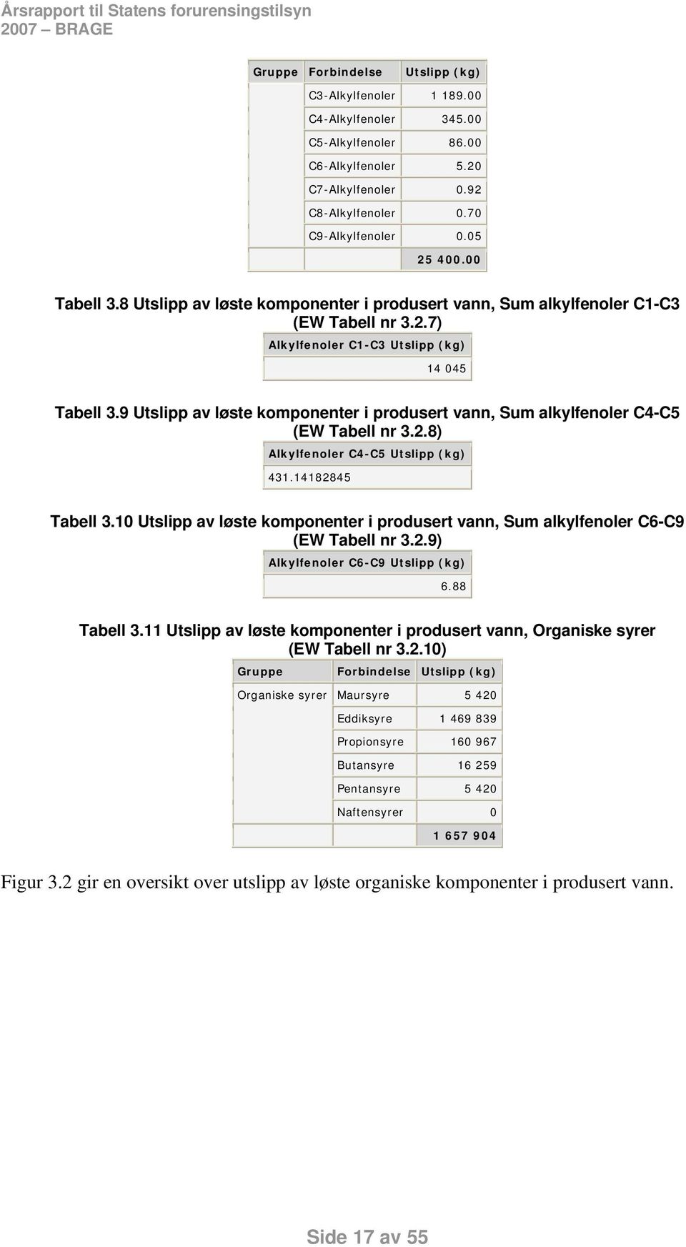 9 av løste komponenter i produsert vann, Sum alkylfenoler C4-C5 (EW Tabell nr 3.2.8) Alkylfenoler C4-C5 (kg) 431.14182845 Tabell 3.