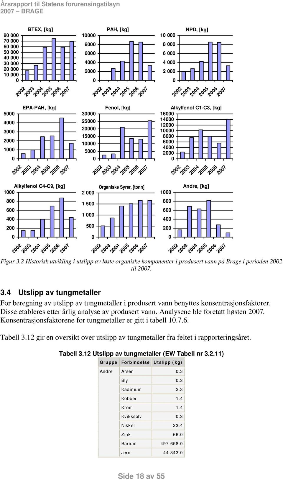 24 25 26 27 Figur 3.2 Historisk utvikling i utslipp av løste organiske komponenter i produsert vann på Brage i perioden 22 til 27. 3.4 av tungmetaller For beregning av utslipp av tungmetaller i produsert vann benyttes konsentrasjonsfaktorer.