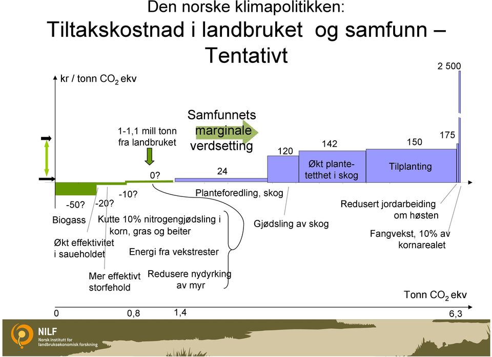 Biogass Kutte 10% nitrogengjødsling i Gjødsling av skog korn, gras og beiter Økt effektivitet i saueholdet Energi fra vekstrester