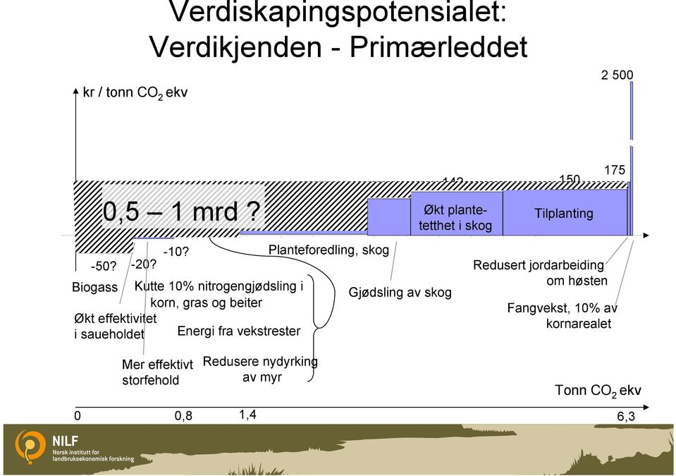 Biogass Kutte 10% nitrogengjødsling i Gjødsling av skog korn, gras og beiter Økt effektivitet i saueholdet