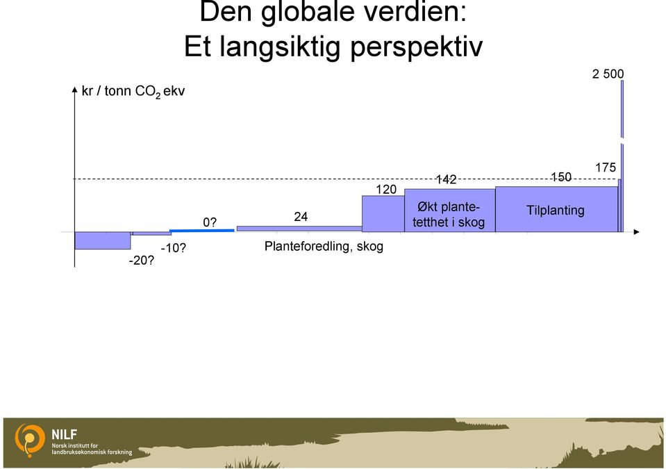 24 120 142 150 Økt plantetetthet i