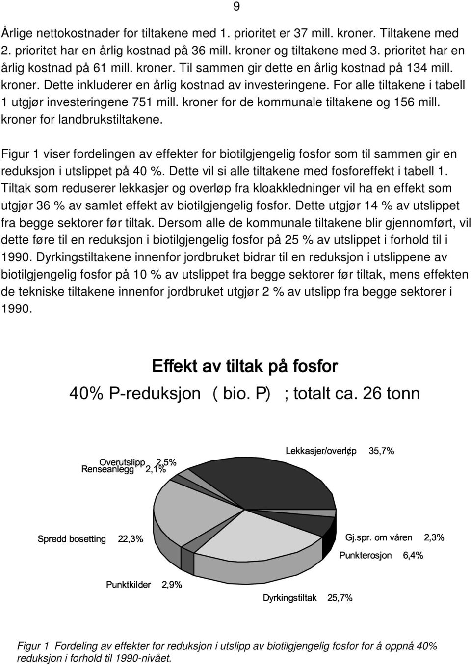 For alle tiltakene i tabell 1 utgjør investeringene 751 mill. kroner for de kommunale tiltakene og 156 mill. kroner for landbrukstiltakene.