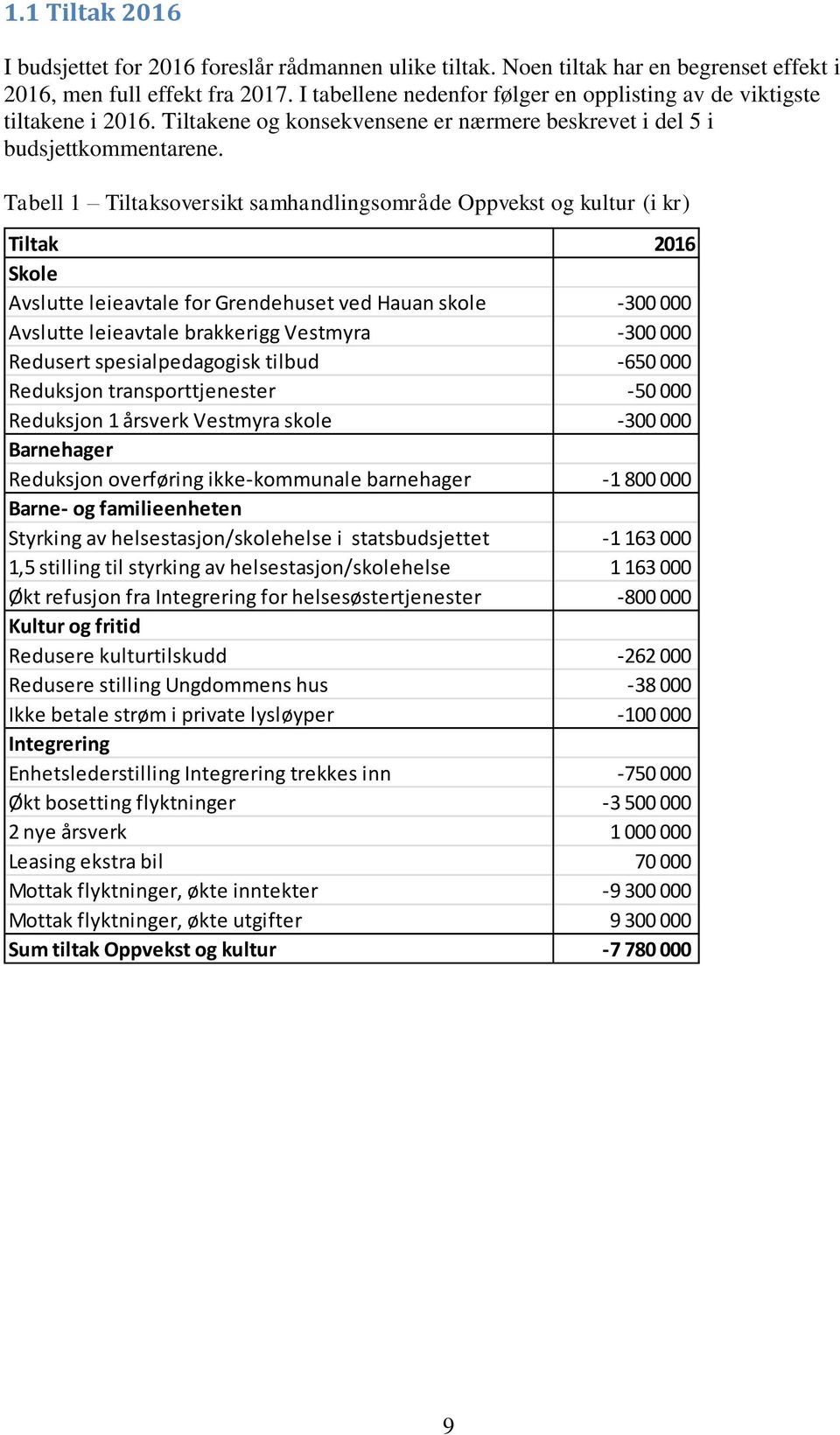 Tabell 1 Tiltaksoversikt samhandlingsområde Oppvekst og kultur (i kr) Tiltak 2016 Skole Avslutte leieavtale for Grendehuset ved Hauan skole -300 000 Avslutte leieavtale brakkerigg Vestmyra -300 000