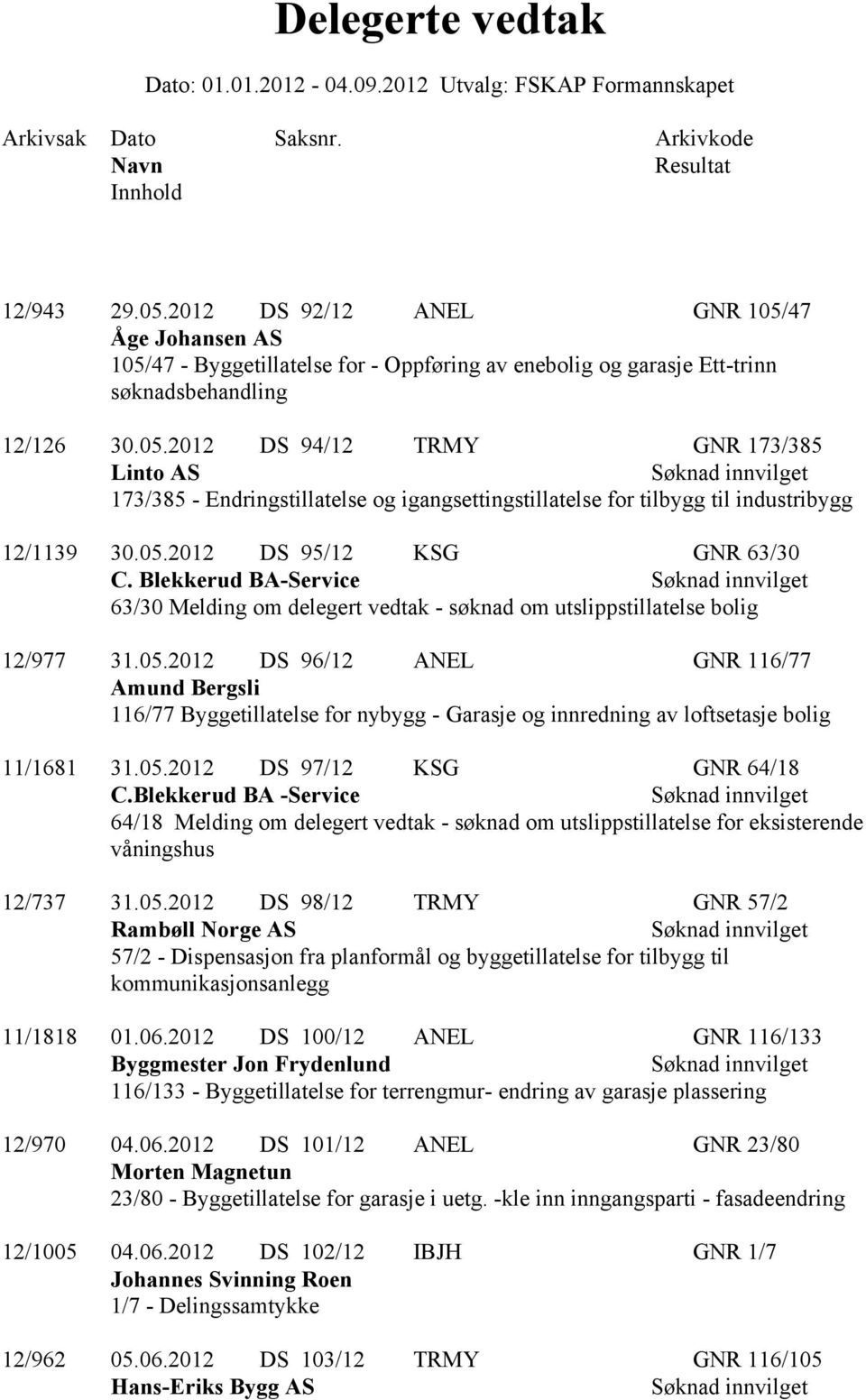 05.2012 DS 97/12 KSG GNR 64/18 C.Blekkerud BA -Service 64/18 Melding om delegert vedtak - søknad om utslippstillatelse for eksisterende våningshus 12/737 31.05.2012 DS 98/12 TRMY GNR 57/2 Rambøll Norge AS 57/2 - Dispensasjon fra planformål og byggetillatelse for tilbygg til kommunikasjonsanlegg 11/1818 01.