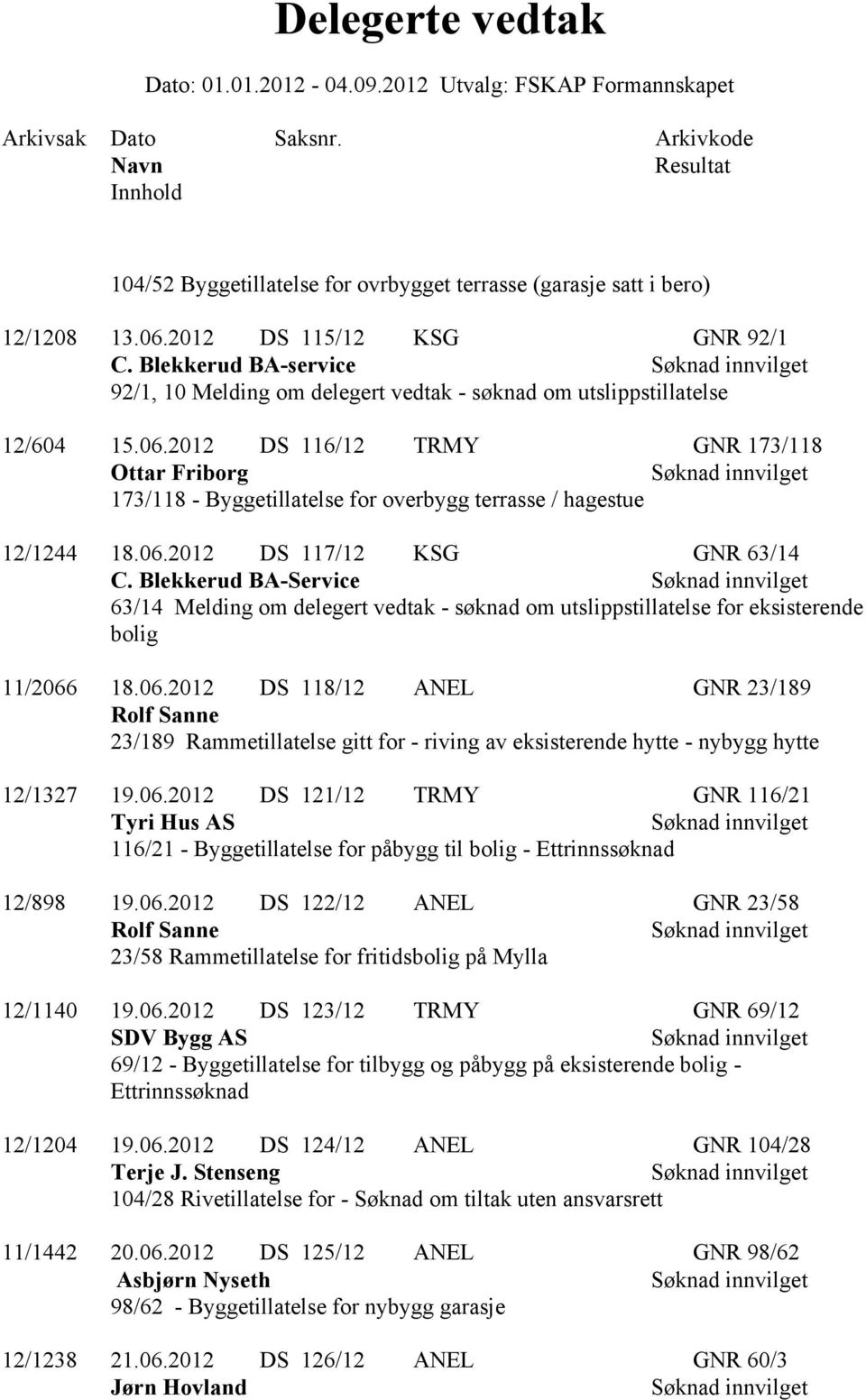 2012 DS 116/12 TRMY GNR 173/118 Ottar Friborg 173/118 - Byggetillatelse for overbygg terrasse / hagestue 12/1244 18.06.2012 DS 117/12 KSG GNR 63/14 C.