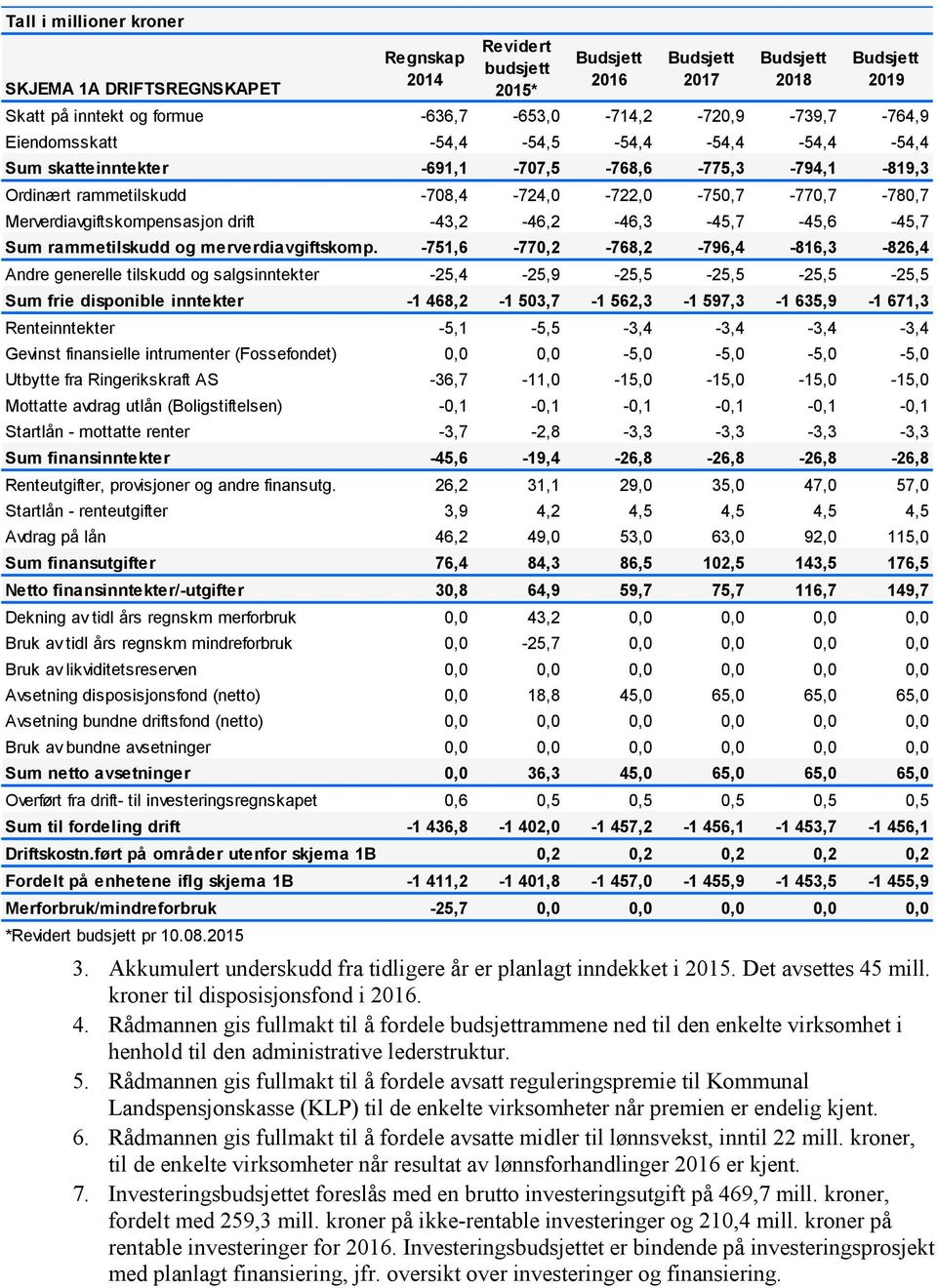 Merverdiavgiftskompensasjon drift -43,2-46,2-46,3-45,7-45,6-45,7 Sum rammetilskudd og merverdiavgiftskomp.