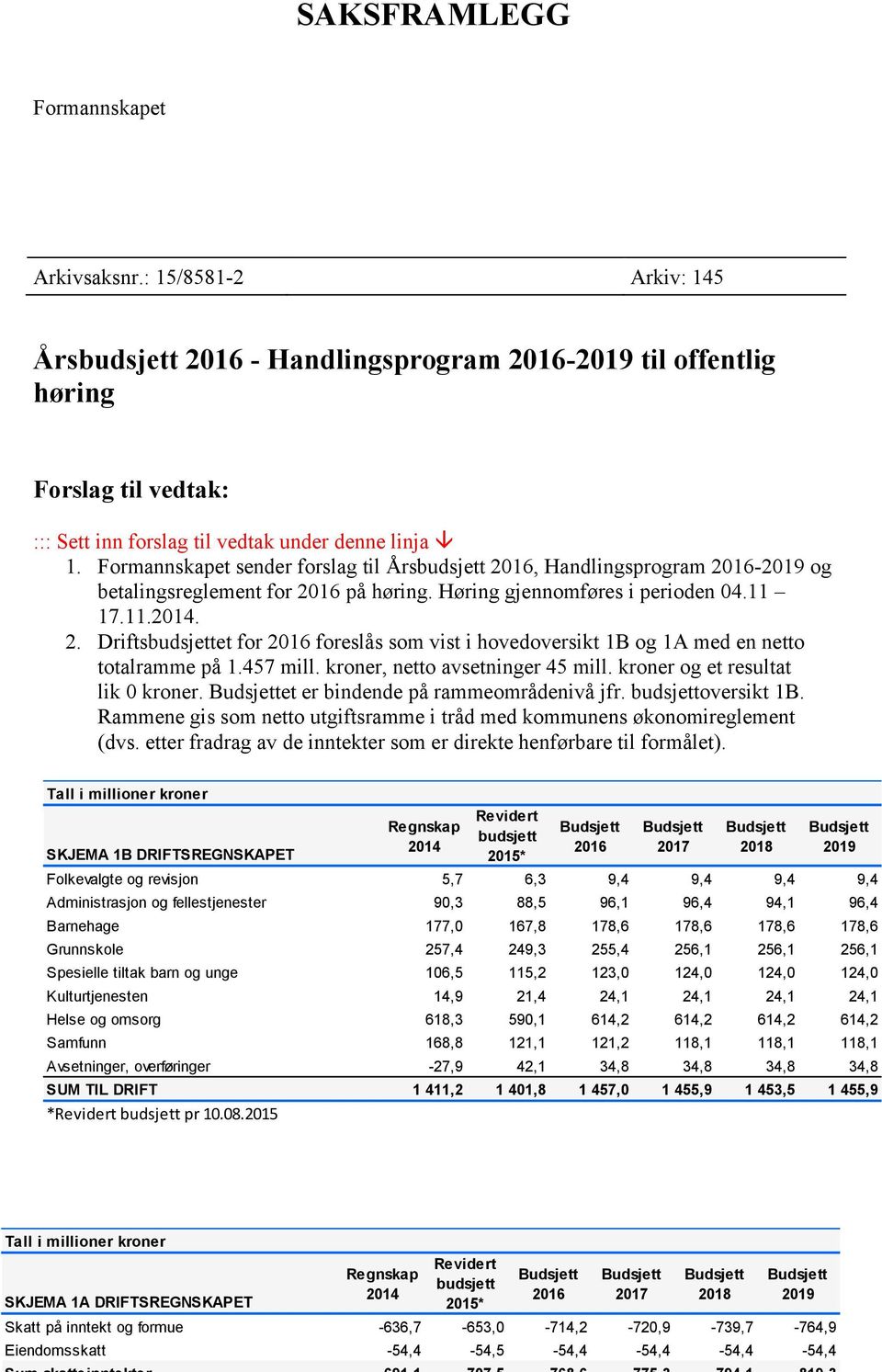 Formannskapet sender forslag til Årsbudsjett 2016, Handlingsprogram 2016-2019 og betalingsreglement for 2016 på høring. Høring gjennomføres i perioden 04.11 17.11.2014. 2. Driftsbudsjettet for 2016 foreslås som vist i hovedoversikt 1B og 1A med en netto totalramme på 1.