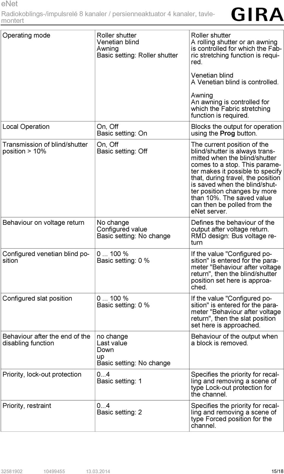 Local Operation Transmission of blind/shutter position > 10% Behaviour on voltage return Configured venetian blind position Basic setting: On Basic setting: Off No change Configured value Basic