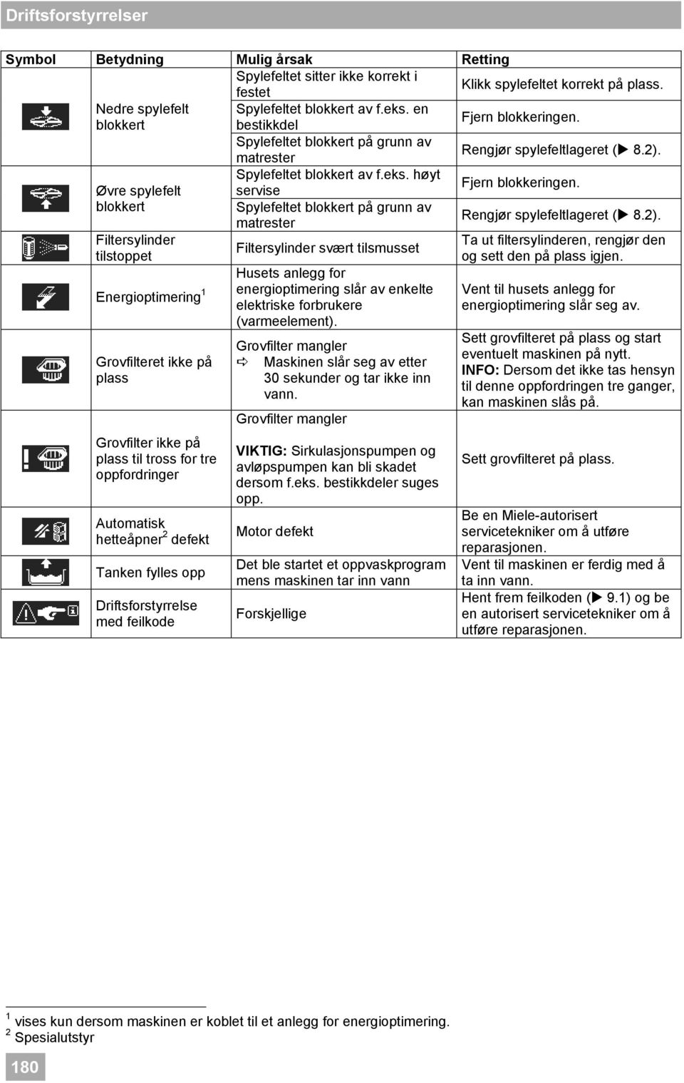 blokkert Filtersylinder tilstoppet Energioptimering 1 Grovfilteret ikke på plass Grovfilter ikke på plass til tross for tre oppfordringer Automatisk hetteåpner 2 defekt Tanken fylles opp
