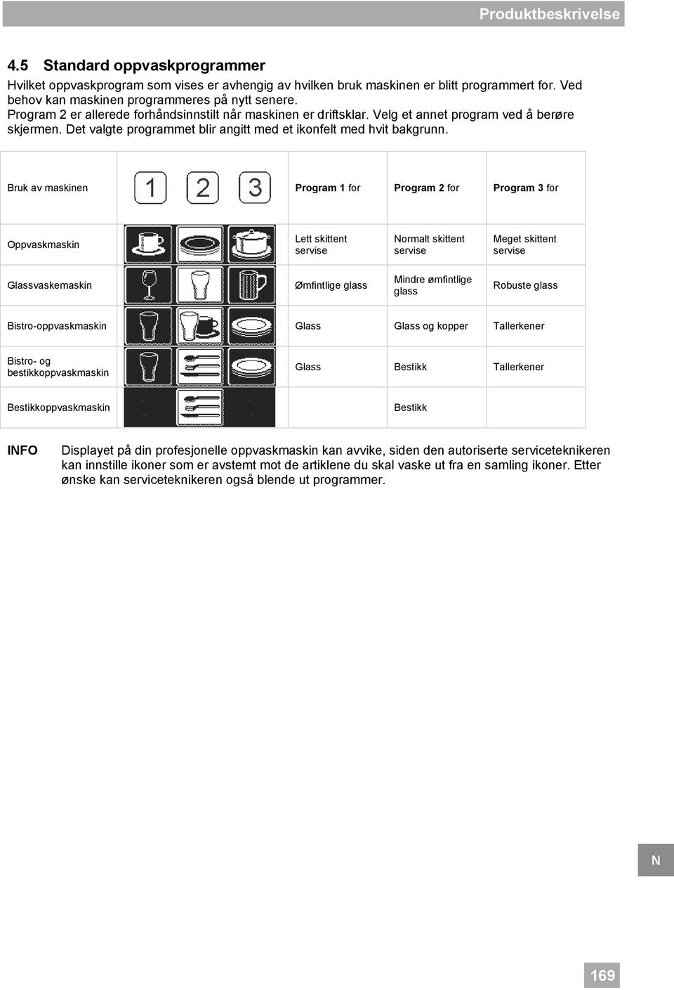 Bruk av maskinen Program 1 for Program 2 for Program 3 for Oppvaskmaskin Lett skittent servise Normalt skittent servise Meget skittent servise Glassvaskemaskin Ømfintlige glass Mindre ømfintlige